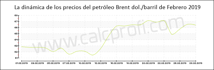 Dinámica de los precios del petróleo Brent de Febrero 2019
