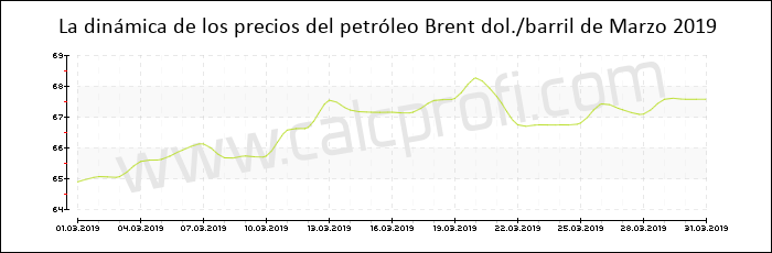 Dinámica de los precios del petróleo Brent de Marzo 2019