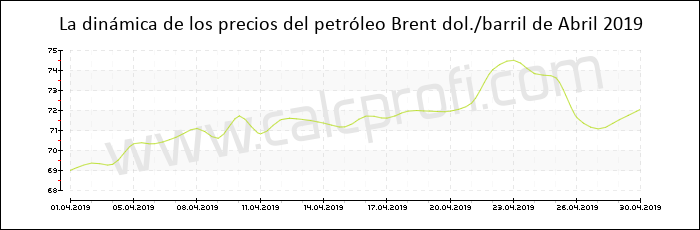 Dinámica de los precios del petróleo Brent de Abril 2019