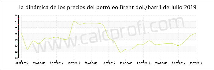 Dinámica de los precios del petróleo Brent de Julio 2019
