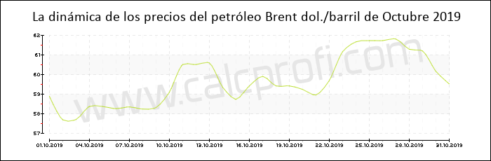 Dinámica de los precios del petróleo Brent de Octubre 2019