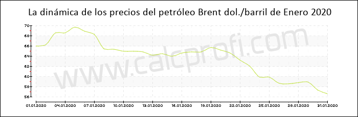 Dinámica de los precios del petróleo Brent de Enero 2020