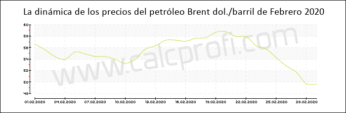 Dinámica de los precios del petróleo Brent de Febrero 2020