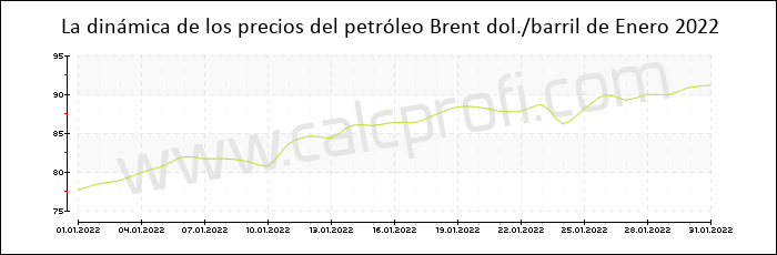 Dinámica de los precios del petróleo Brent de Enero 2022