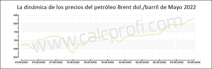 Dinámica de los precios del petróleo Brent de mayo 2022