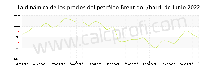 Dinámica de los precios del petróleo Brent de Junio 2022