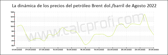 Dinámica de los precios del petróleo Brent de Agosto 2022