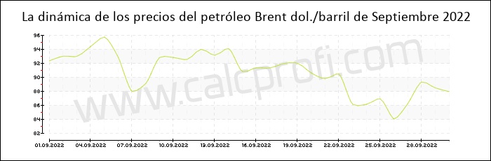Dinámica de los precios del petróleo Brent de Septiembre 2022