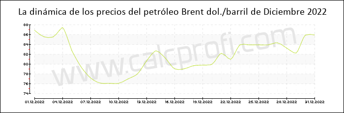 Dinámica de los precios del petróleo Brent de Diciembre 2022