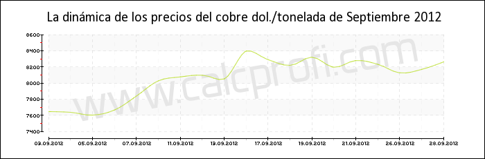 Dinámica de los precios del cobre de Septiembre 2012