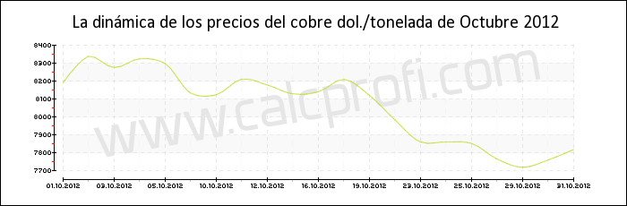Dinámica de los precios del cobre de Octubre 2012
