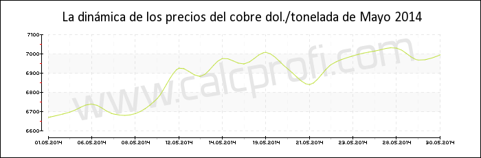 Dinámica de los precios del cobre de mayo 2014