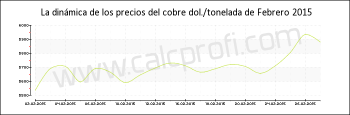 Dinámica de los precios del cobre de Febrero 2015