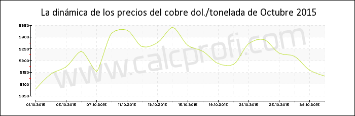 Dinámica de los precios del cobre de Octubre 2015