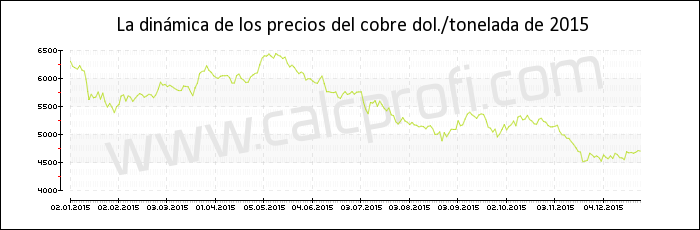 Dinámica de los precios del cobre de 2015