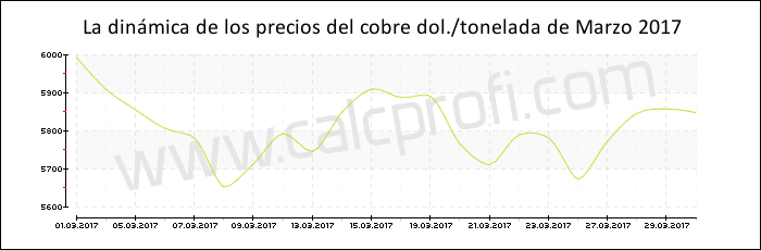 Dinámica de los precios del cobre de Marzo 2017