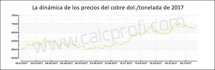 Dinámica de los precios del cobre de 2017