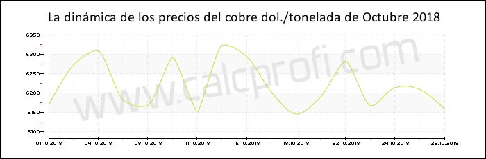 Dinámica de los precios del cobre de Octubre 2018