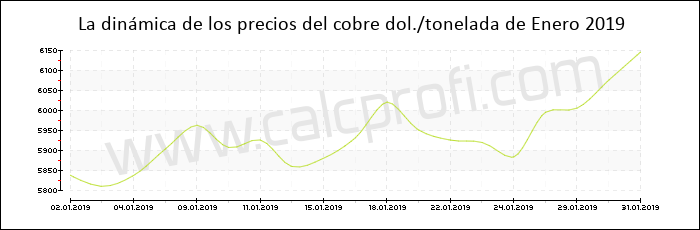 Dinámica de los precios del cobre de Enero 2019