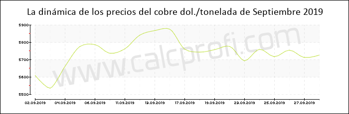 Dinámica de los precios del cobre de Septiembre 2019