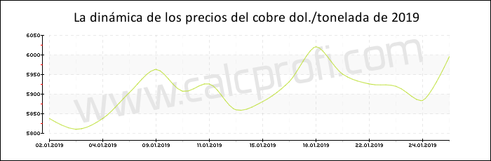 Dinámica de los precios del cobre de 2019