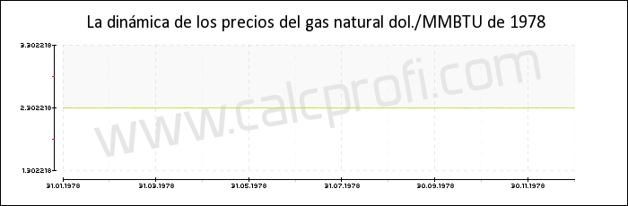 Dinámica de los precios del gas natural de 1978