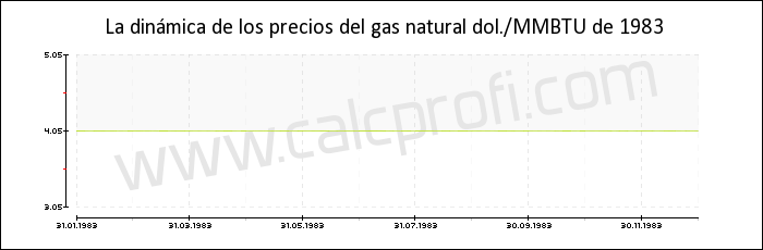 Dinámica de los precios del gas natural de 1983