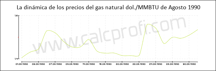 Dinámica de los precios del gas natural de Agosto 1990
