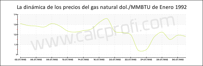 Dinámica de los precios del gas natural de Enero 1992