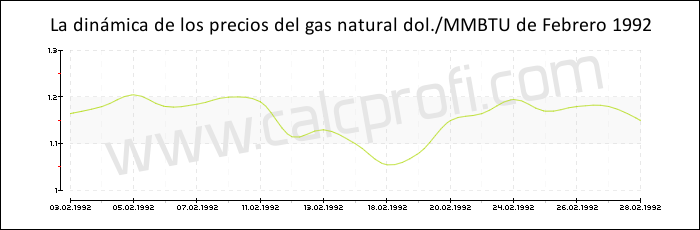 Dinámica de los precios del gas natural de Febrero 1992