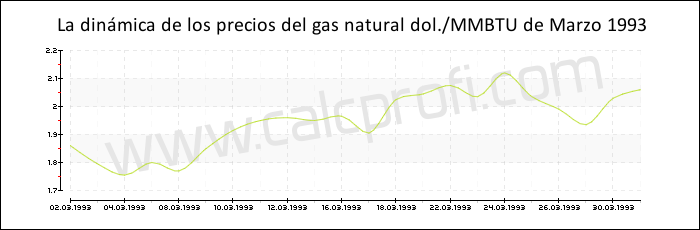 Dinámica de los precios del gas natural de Marzo 1993