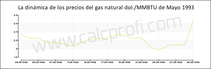 Dinámica de los precios del gas natural de mayo 1993