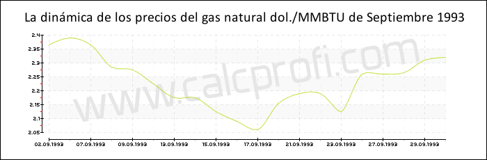 Dinámica de los precios del gas natural de Septiembre 1993