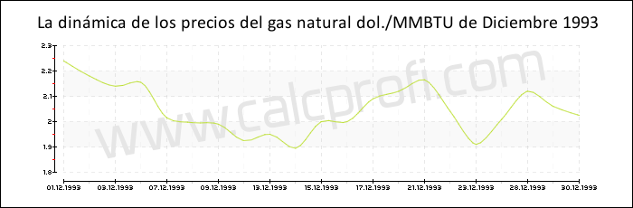 Dinámica de los precios del gas natural de Diciembre 1993