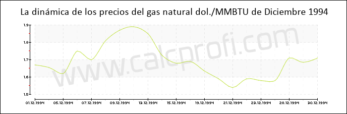 Dinámica de los precios del gas natural de Diciembre 1994