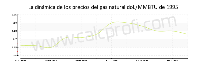 Dinámica de los precios del gas natural de 1995