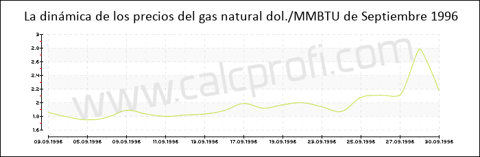 Dinámica de los precios del gas natural de Septiembre 1996