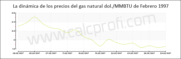 Dinámica de los precios del gas natural de Febrero 1997