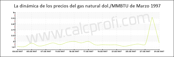 Dinámica de los precios del gas natural de Marzo 1997