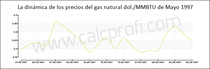 Dinámica de los precios del gas natural de mayo 1997