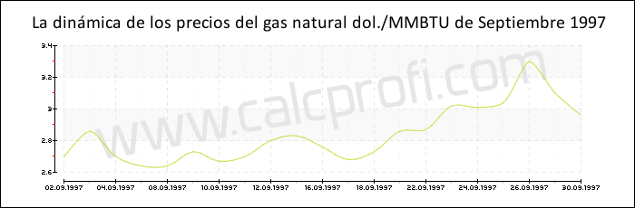 Dinámica de los precios del gas natural de Septiembre 1997