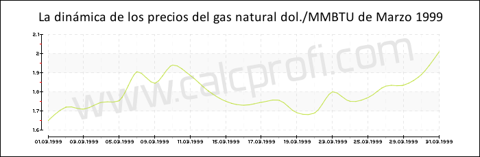 Dinámica de los precios del gas natural de Marzo 1999