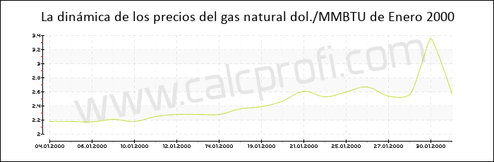 Dinámica de los precios del gas natural de Enero 2000