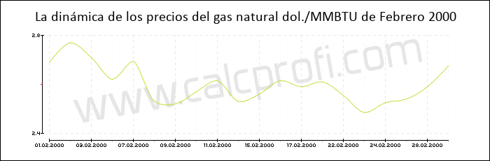Dinámica de los precios del gas natural de Febrero 2000