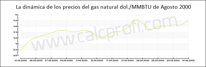 Dinámica de los precios del gas natural de Agosto 2000