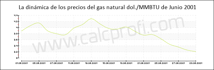 Dinámica de los precios del gas natural de Junio 2001