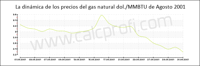 Dinámica de los precios del gas natural de Agosto 2001