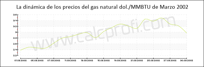 Dinámica de los precios del gas natural de Marzo 2002