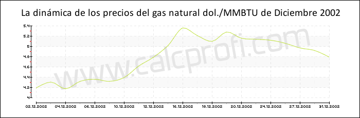 Dinámica de los precios del gas natural de Diciembre 2002