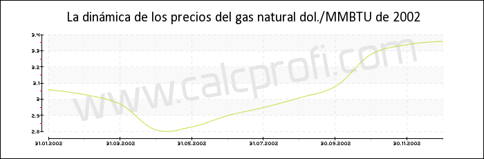 Dinámica de los precios del gas natural de 2002